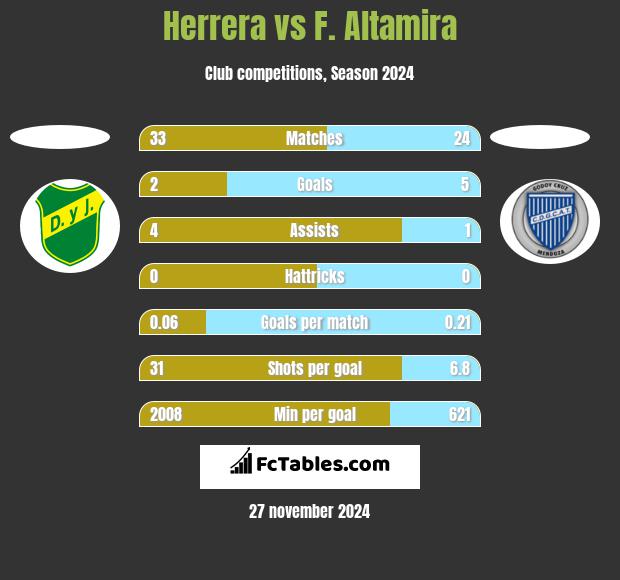 Herrera vs F. Altamira h2h player stats