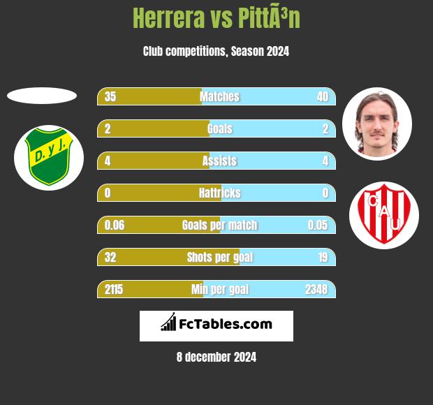 Herrera vs PittÃ³n h2h player stats