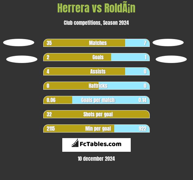 Herrera vs RoldÃ¡n h2h player stats