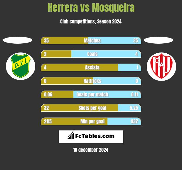 Herrera vs Mosqueira h2h player stats