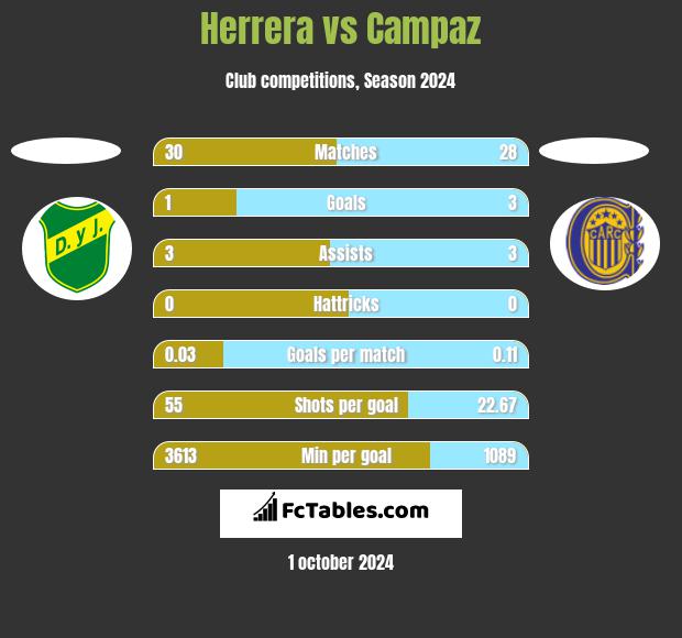 Herrera vs Campaz h2h player stats