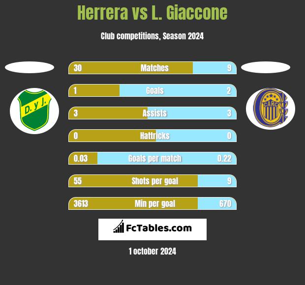 Herrera vs L. Giaccone h2h player stats