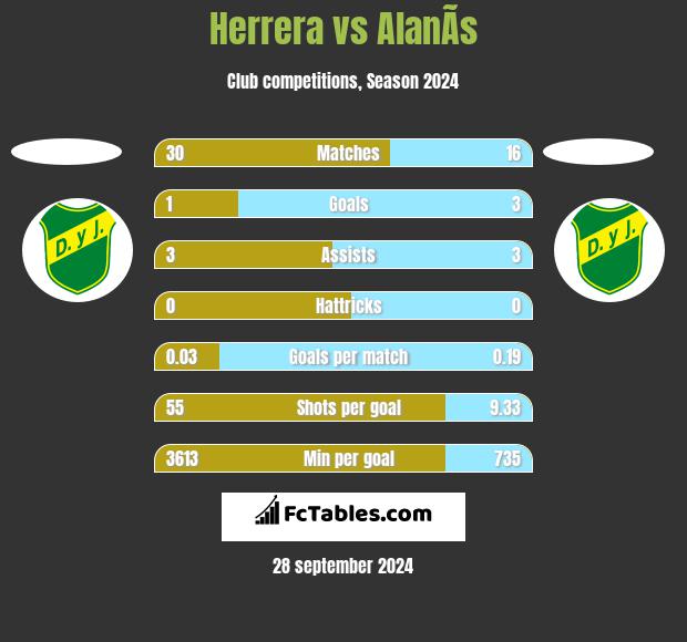 Herrera vs AlanÃ­s h2h player stats