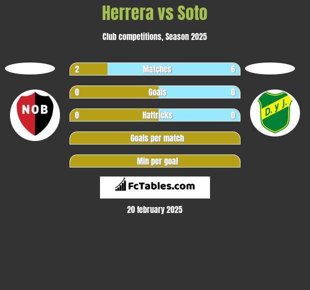 Herrera vs Soto h2h player stats