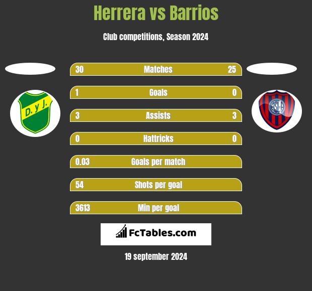 Herrera vs Barrios h2h player stats