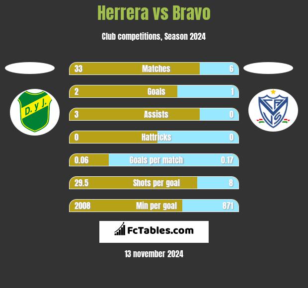 Herrera vs Bravo h2h player stats