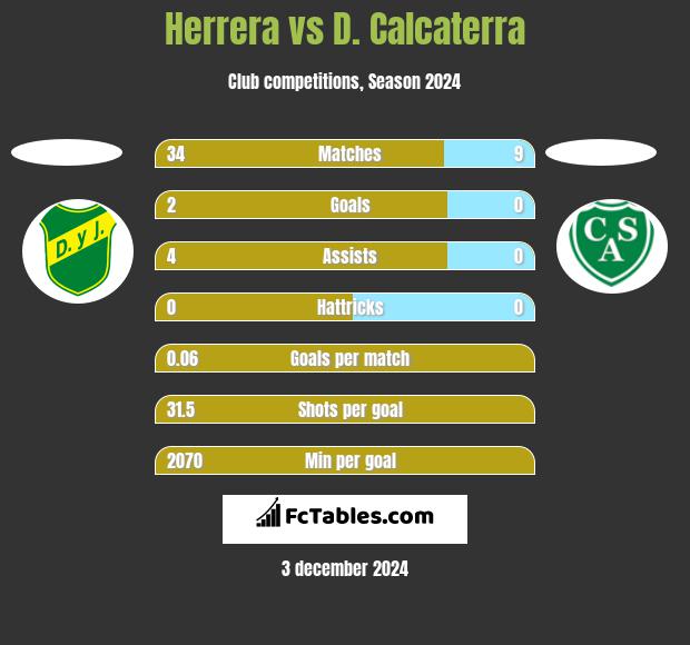 Herrera vs D. Calcaterra h2h player stats