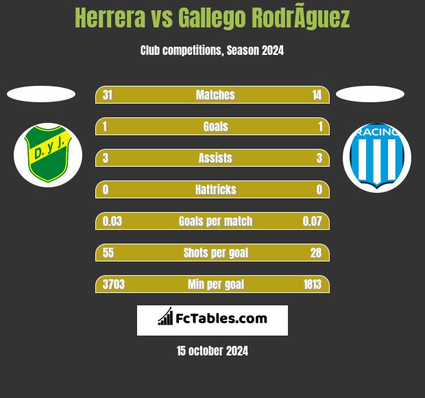 Herrera vs Gallego RodrÃ­guez h2h player stats