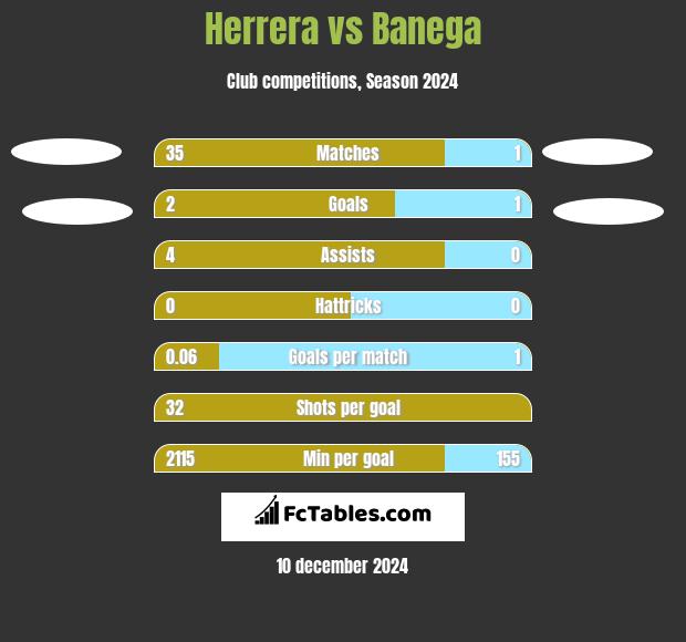 Herrera vs Banega h2h player stats