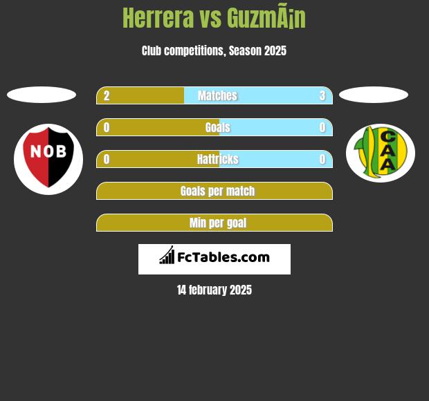 Herrera vs GuzmÃ¡n h2h player stats