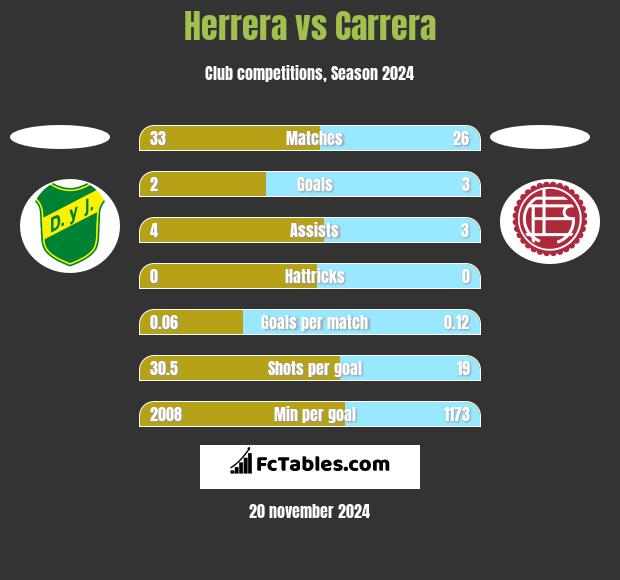 Herrera vs Carrera h2h player stats