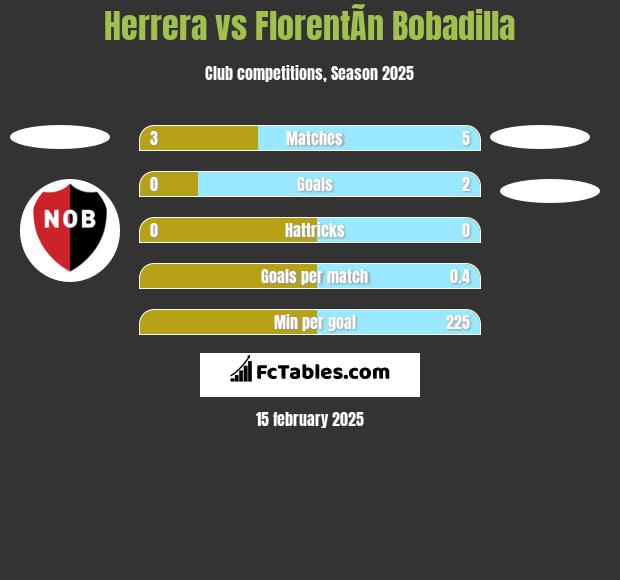 Herrera vs FlorentÃ­n Bobadilla h2h player stats