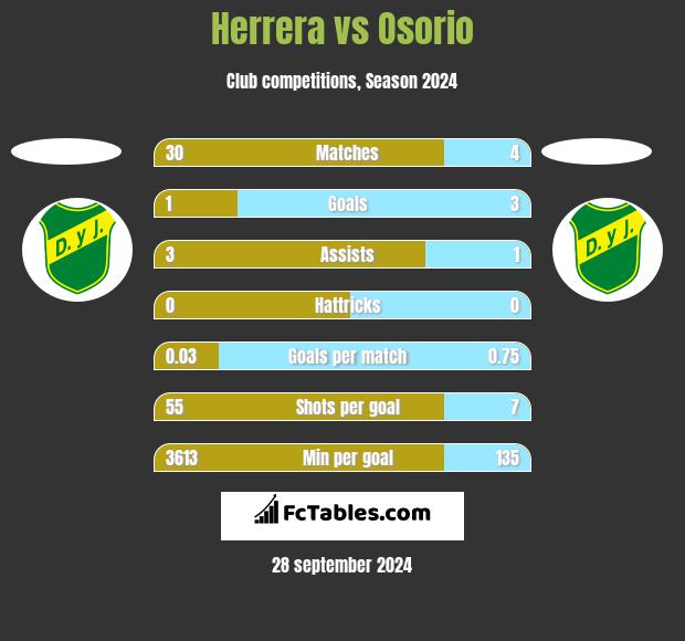 Herrera vs Osorio h2h player stats