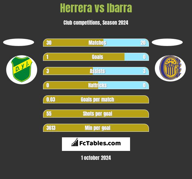 Herrera vs Ibarra h2h player stats