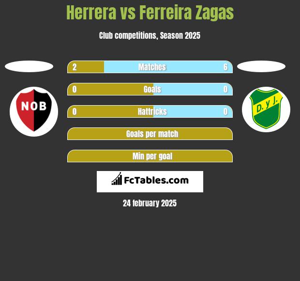 Herrera vs Ferreira Zagas h2h player stats