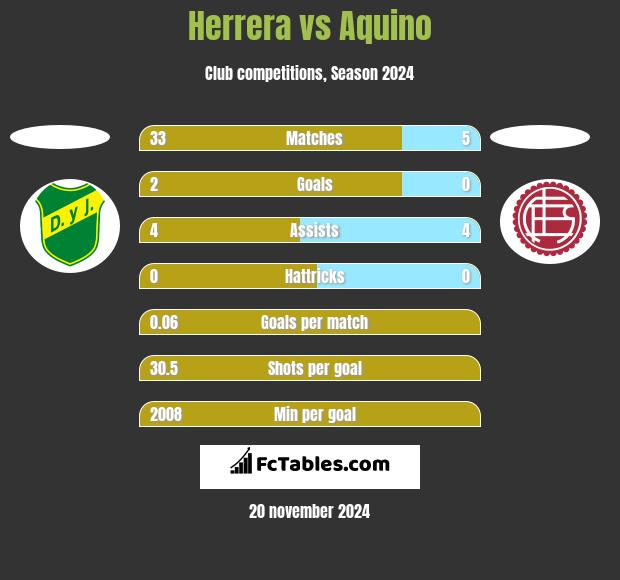 Herrera vs Aquino h2h player stats