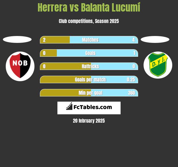 Herrera vs Balanta Lucumí h2h player stats