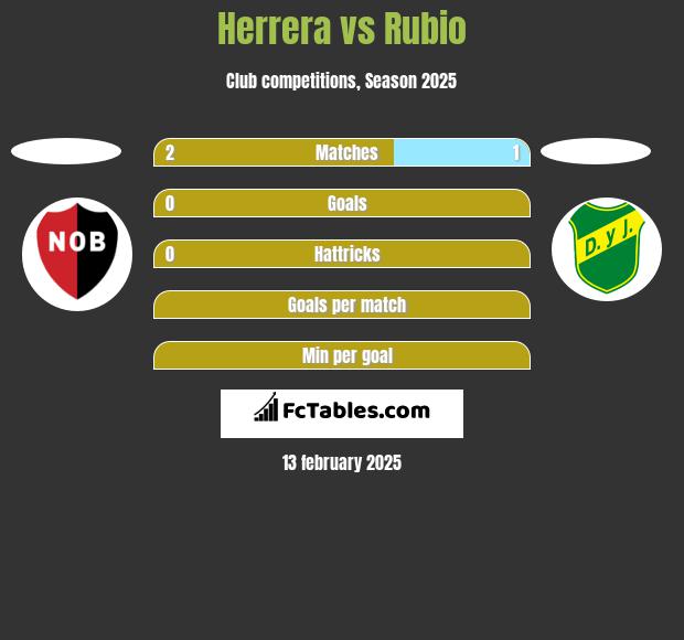 Herrera vs Rubio h2h player stats