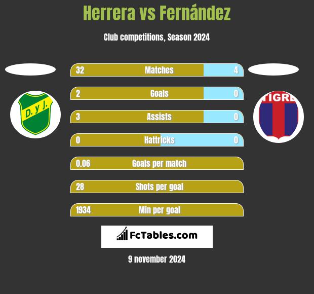 Herrera vs Fernández h2h player stats