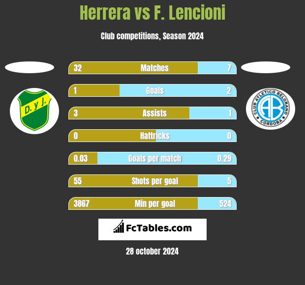 Herrera vs F. Lencioni h2h player stats