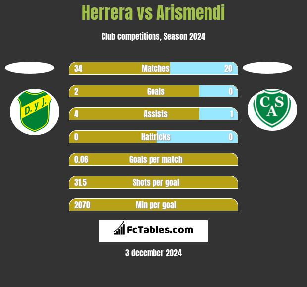 Herrera vs Arismendi h2h player stats