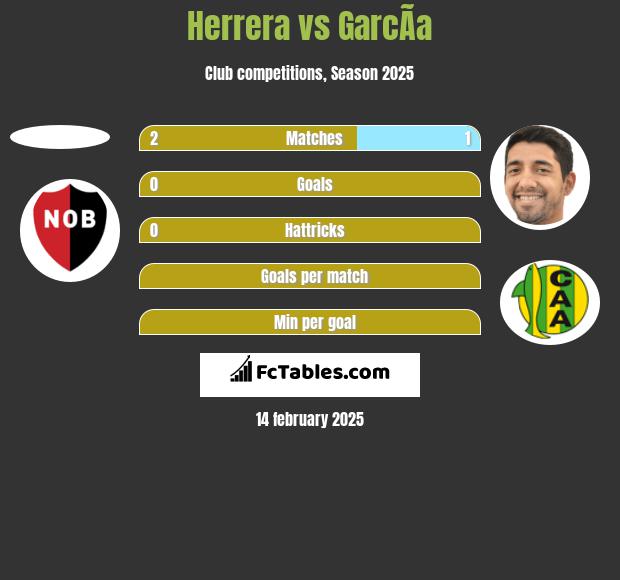 Herrera vs GarcÃ­a h2h player stats