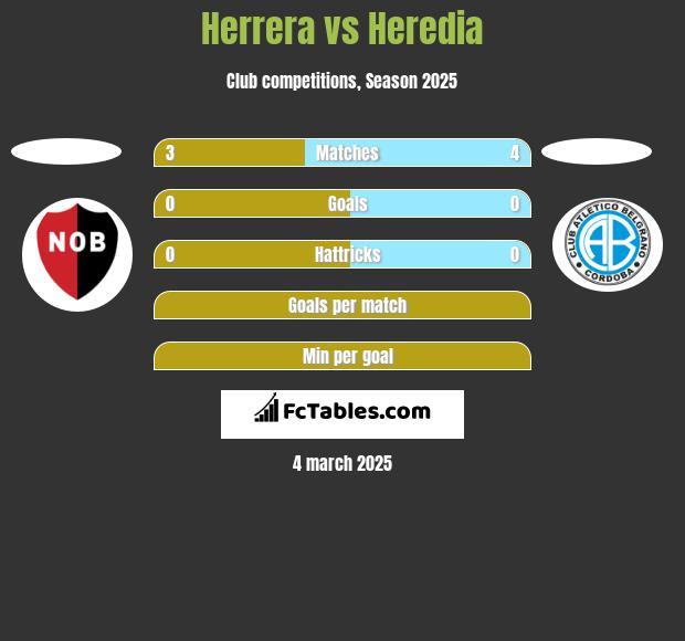 Herrera vs Heredia h2h player stats