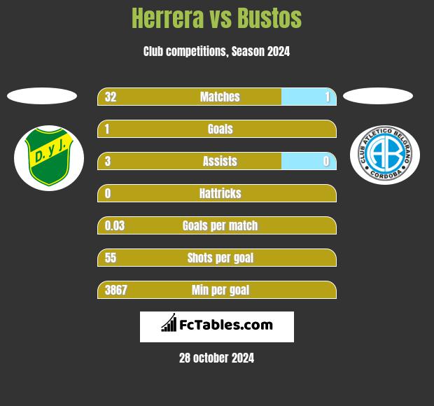 Herrera vs Bustos h2h player stats