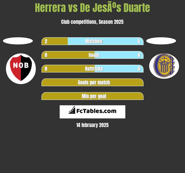 Herrera vs De JesÃºs Duarte h2h player stats