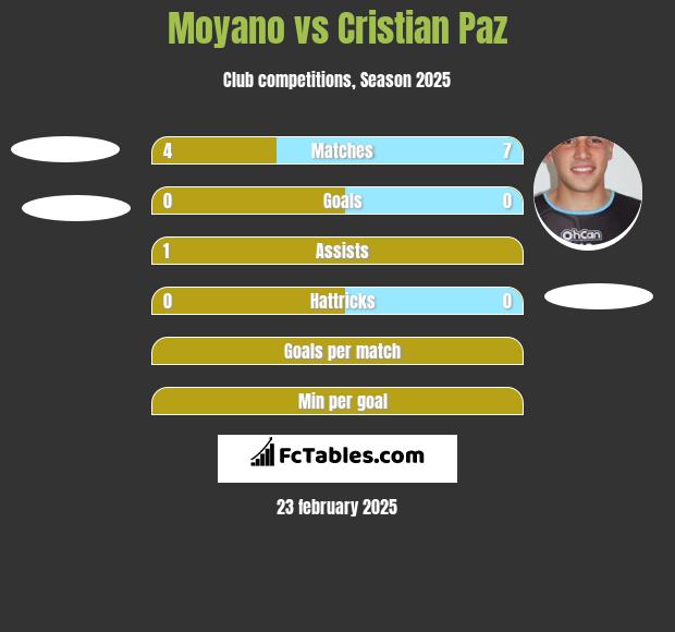 Moyano vs Cristian Paz h2h player stats