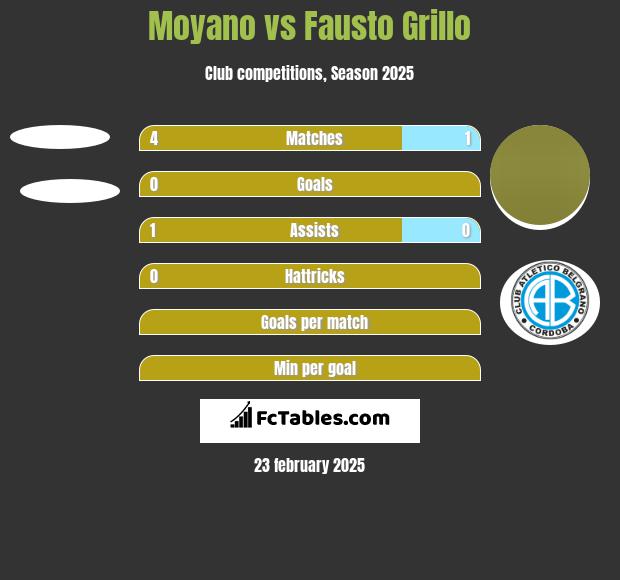 Moyano vs Fausto Grillo h2h player stats