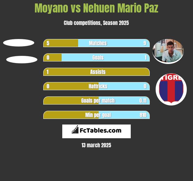 Moyano vs Nehuen Mario Paz h2h player stats