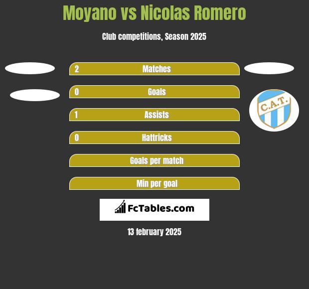 Moyano vs Nicolas Romero h2h player stats