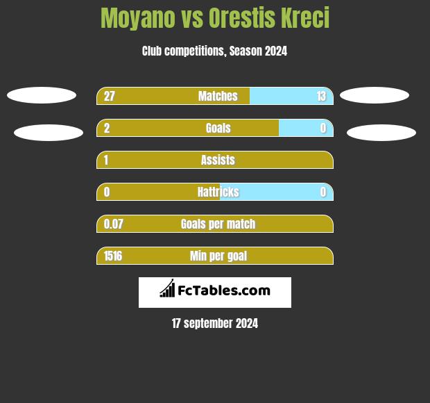 Moyano vs Orestis Kreci h2h player stats