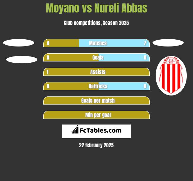 Moyano vs Nureli Abbas h2h player stats