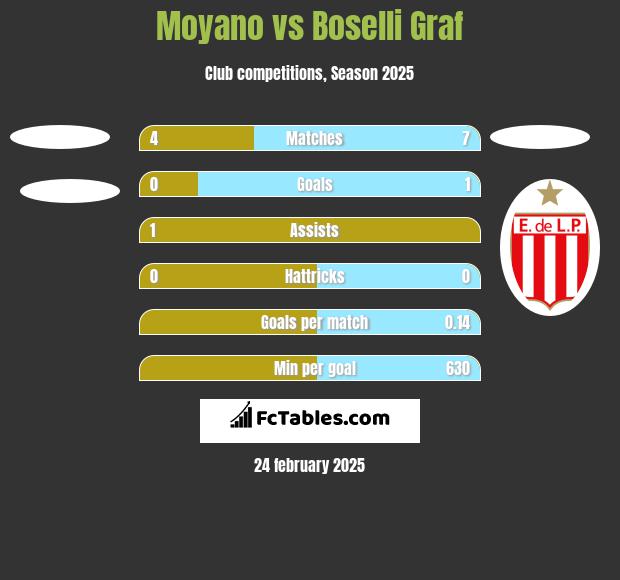 Moyano vs Boselli Graf h2h player stats