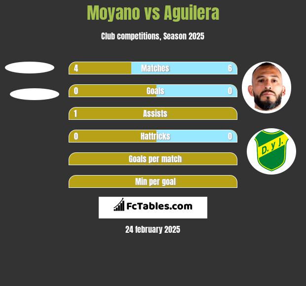 Moyano vs Aguilera h2h player stats