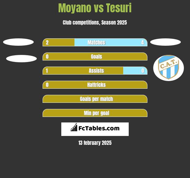 Moyano vs Tesuri h2h player stats