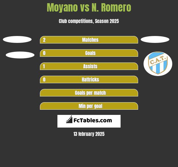 Moyano vs N. Romero h2h player stats