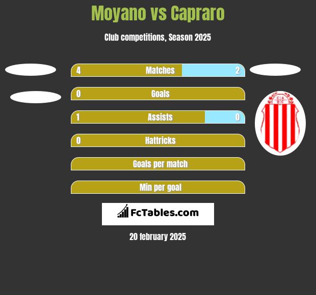 Moyano vs Capraro h2h player stats