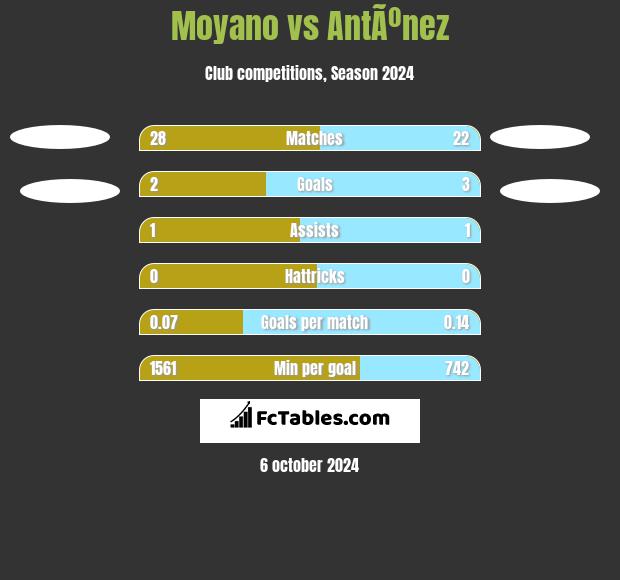 Moyano vs AntÃºnez h2h player stats