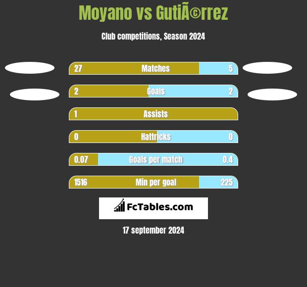 Moyano vs GutiÃ©rrez h2h player stats