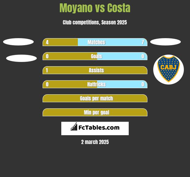 Moyano vs Costa h2h player stats