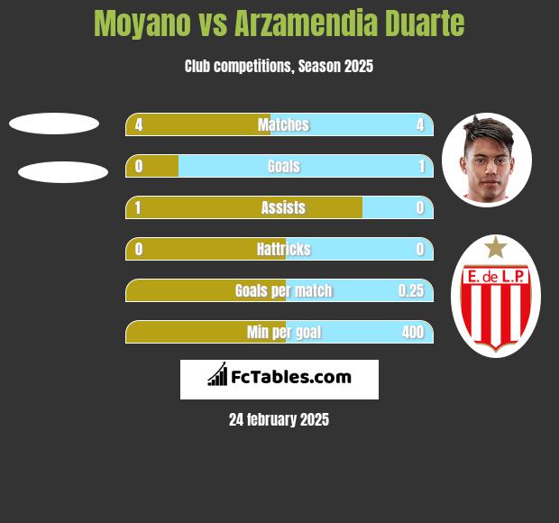 Moyano vs Arzamendia Duarte h2h player stats