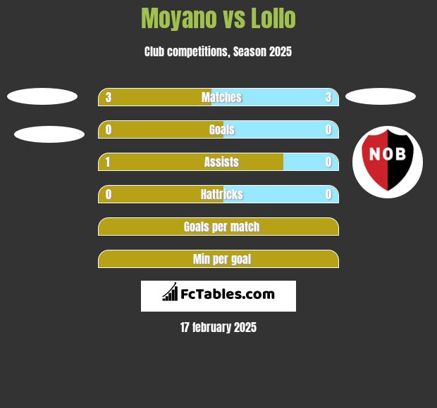 Moyano vs Lollo h2h player stats