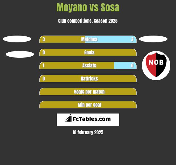 Moyano vs Sosa h2h player stats