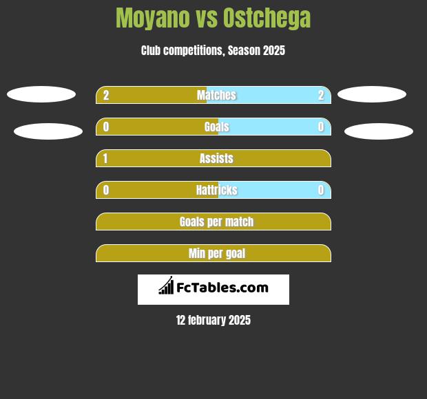 Moyano vs Ostchega h2h player stats