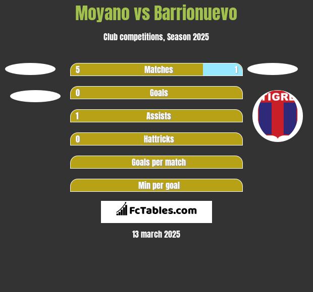 Moyano vs Barrionuevo h2h player stats