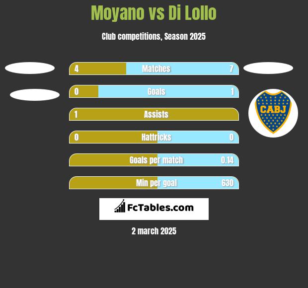 Moyano vs Di Lollo h2h player stats