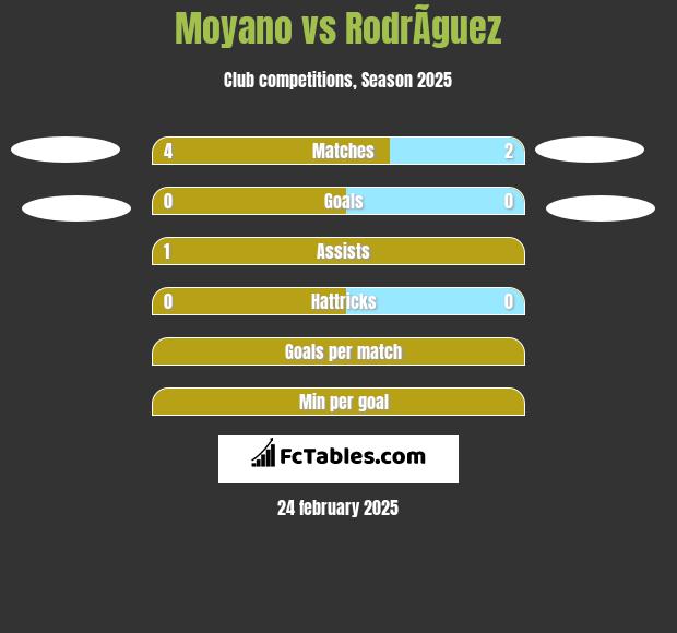 Moyano vs RodrÃ­guez h2h player stats